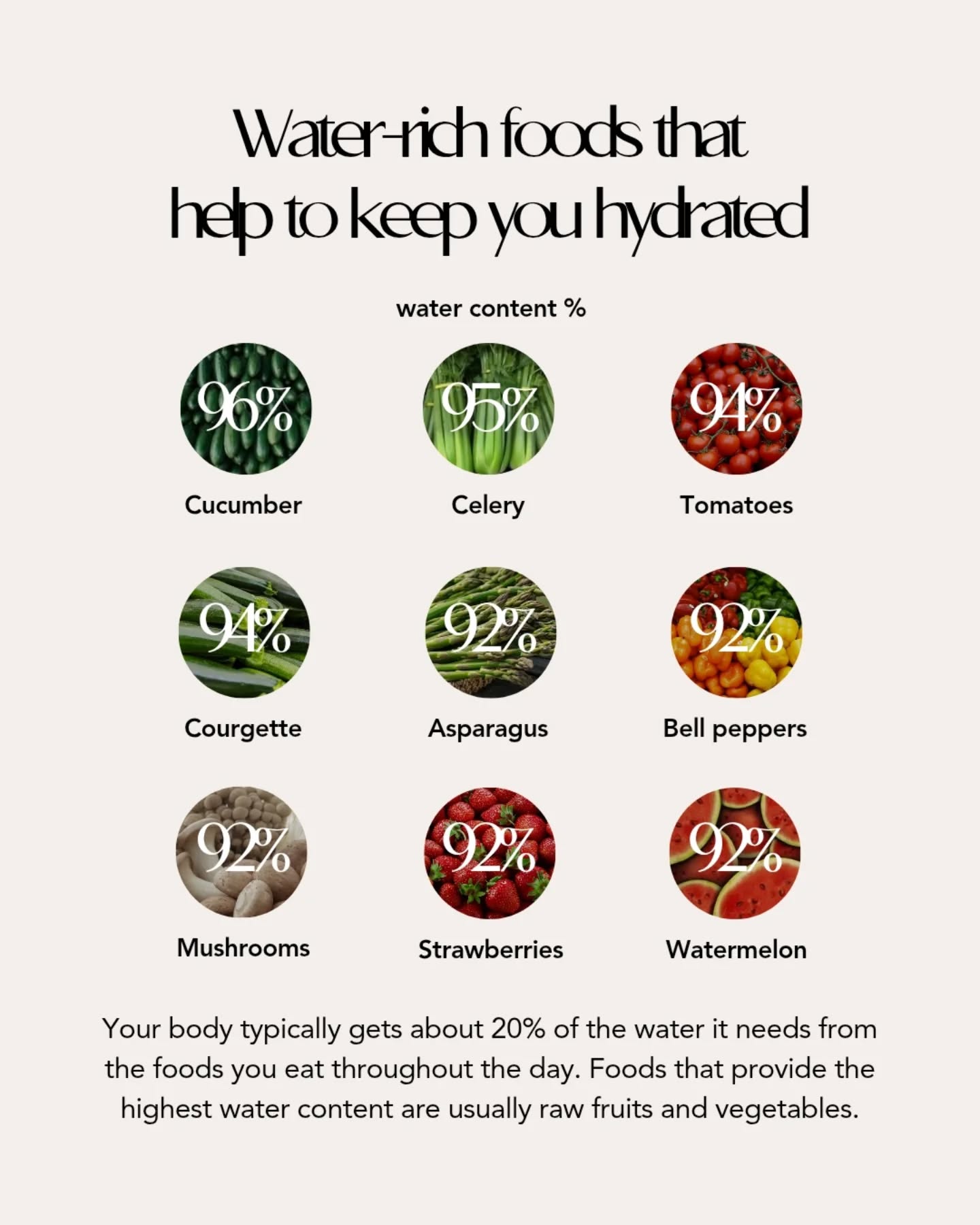 Many fruits and vegetables are naturally rich in water, which the body can absorb more efficiently than plain fluids alone. They also come with fibre, minerals, and antioxidants that support hydration at a cellular level. 🥒🍅🫑🍉🥬🍓  These foods quietly contribute to your daily hydration while nourishing your body at the same time.  If you struggle to drink enough water, adding more water-rich fruits and vegetables to your meals and snacks can make a real difference.  💧Save this as a reminder of the foods that contribute to your daily hydration.  #hydrationhealth #fruitsandveggies #holisticwellness #naturalhydration #wellnessuk